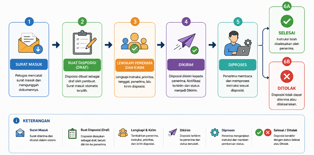 Preview eSurat Desa Cikoneng: Sistem Informasi Pengelolaan Surat Menyurat dan Disposisi Berbasis Web